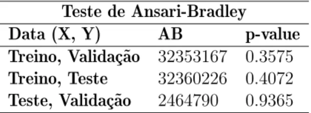 Tabela A.2 – Resultados do teste de Ansari-Bradley
