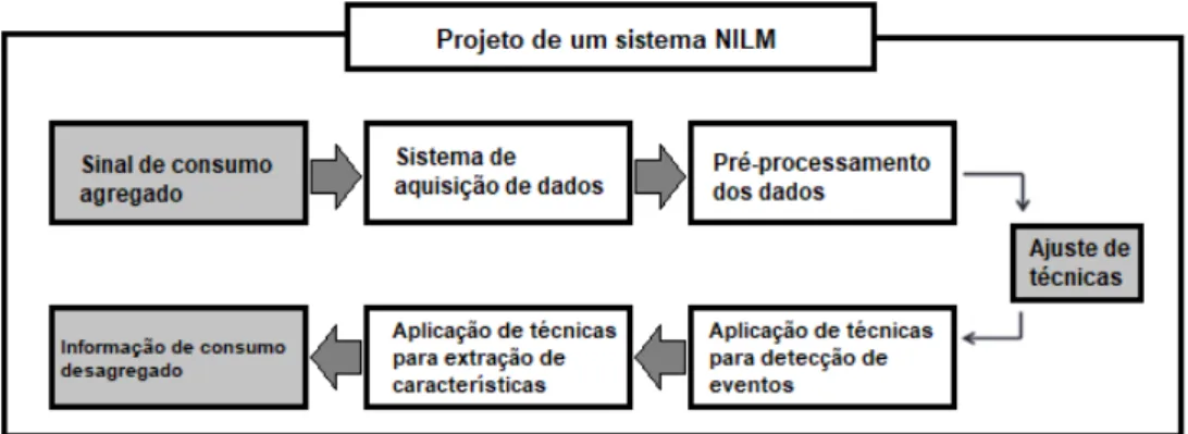 Figura 2.3 – Passos da metodologia para NILM