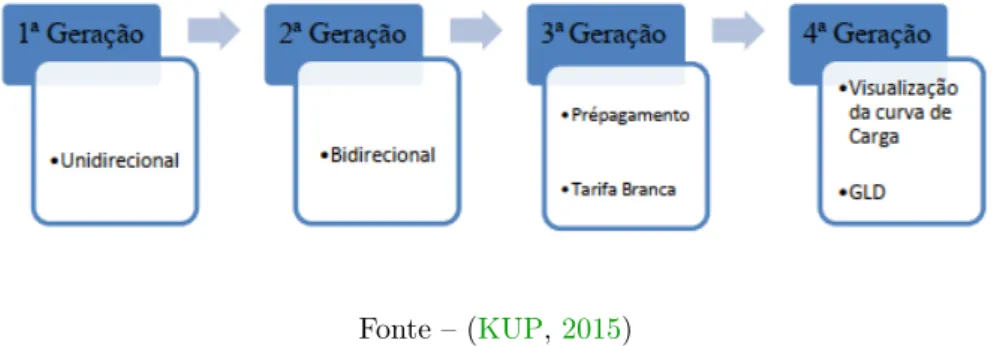 Figura 2.4 – Evolução dos Medidores inteligentes
