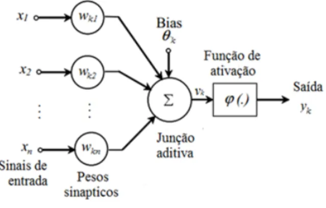 Figura 3.1 – Esquema de Neurônio Artificial
