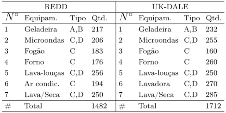 Tabela 4.1 – Quantidade de padrões das bases de dados REDD e UK-DALE