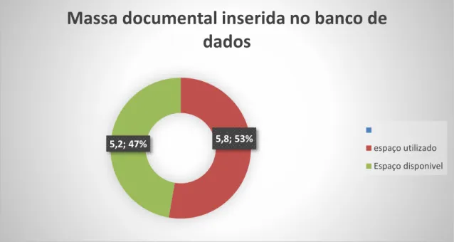 Gráfico 2- Massa documental inserida no banco de dados