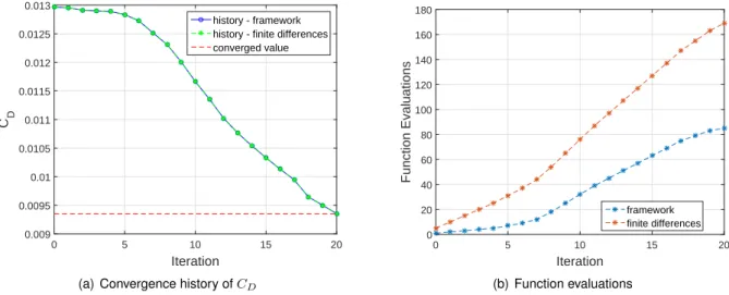 Figure B.1: Convergence process and number of function evaluations during the additional optimization problem