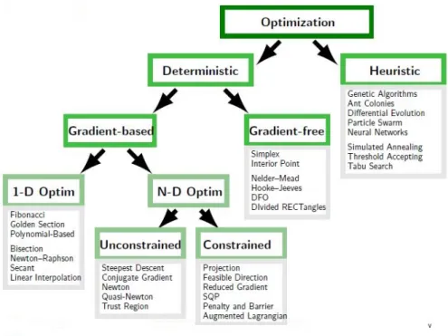Figure 2.1: Classification of optimization methods [10]