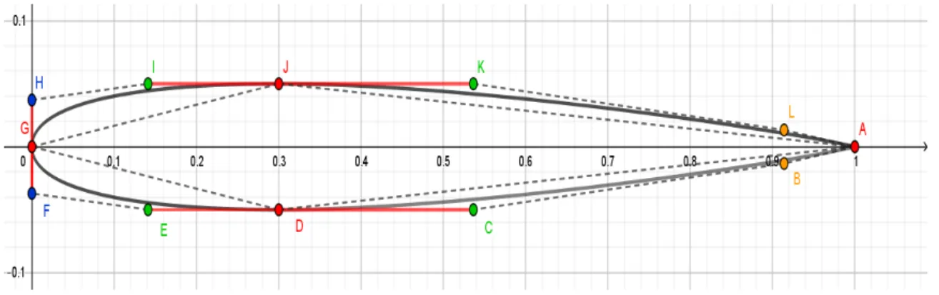 Figure 4.7 illustrates the imposed constraints during the airfoil NACA 0010 parametrization