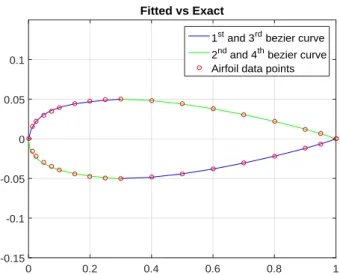 Figure 4.6: Airfoil NACA 0010 fitted by bezier curves