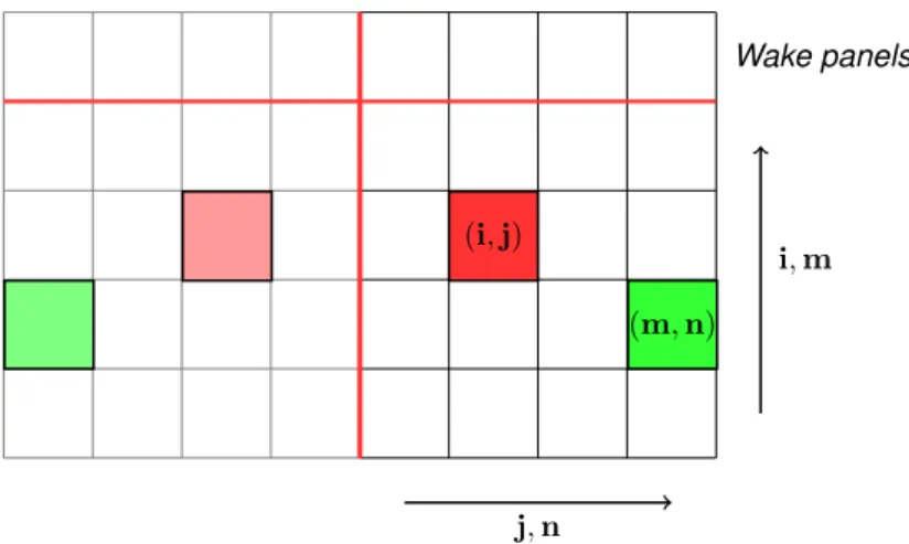 Figure 4.9: M × N computational mesh. Influence panel (m, n), influenced panel (i, j) and respective images