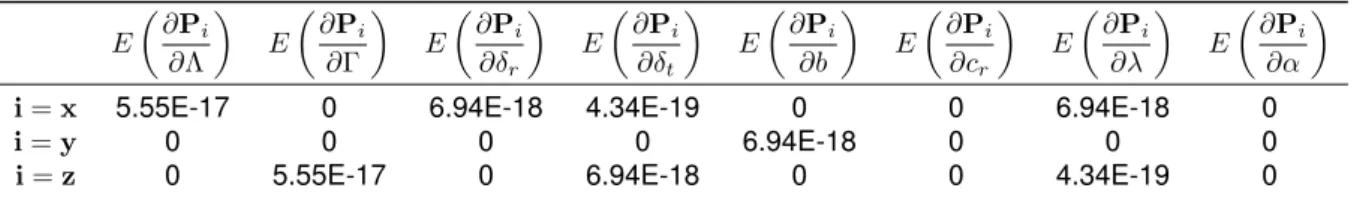 Table 5.1: Absolute error of point P derivatives with respect to α ∪ x geo components