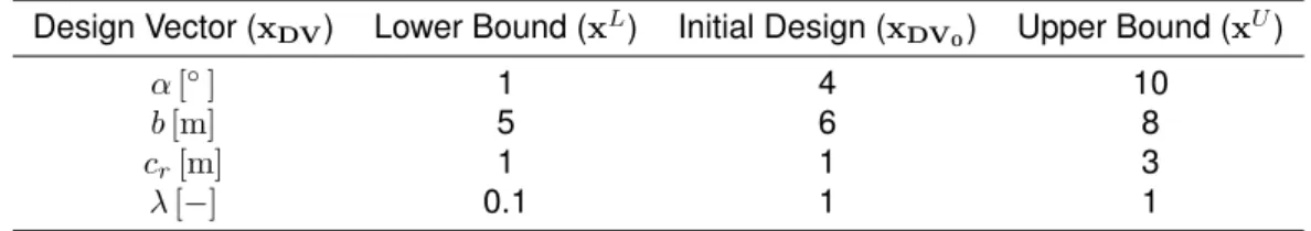 Table 7.1: Baseline wing configuration to the first optimization problem