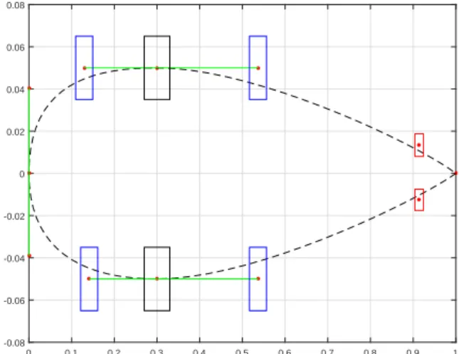 Table 7.5: Bounds and design vector for α and x geo