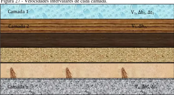 Figura 27 - Velocidades intervalares de cada camada. 