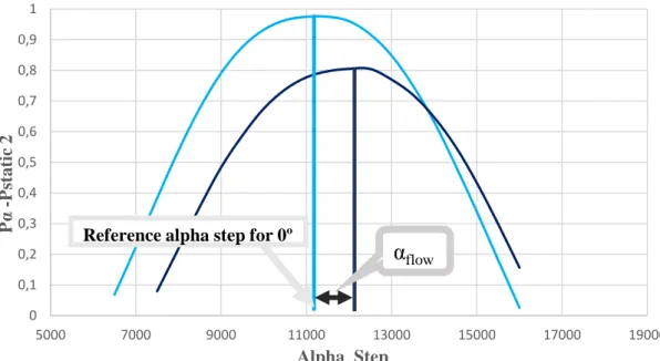 Figure 19: Method to calculate the flow angle for a given radial position0