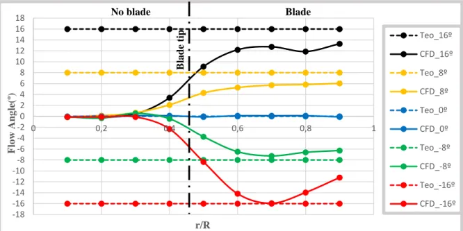 Figure 21:Angle profiles of CFD and theroretical angles adjusted by the operator with error bars 