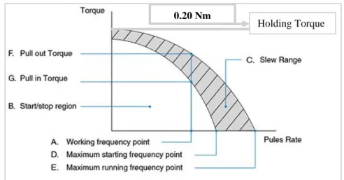 Figure 25: Generic example of a Nema stepper motor torque vs speed chart (source: [18]) 