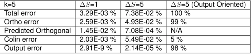 Table 3.1: Relative errors for ROM of order 5 for different POD methods and different ∆S for the Dynamic Advection problem.
