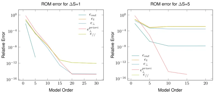 Figure 3.4: Error of the ROM of the Dynamic Advection problem for 100 Snapshots.