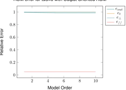 Figure 3.5: Error of the ROM of the Dynamic Advection problem for 20 Snapshots.