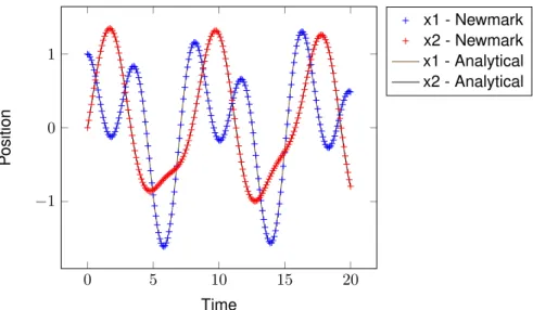 Figure 3.7: Analytical solution of the two body problem described in [70] and [71] versus the coded Newmark solver for a timestep ∆t of 0.1 .