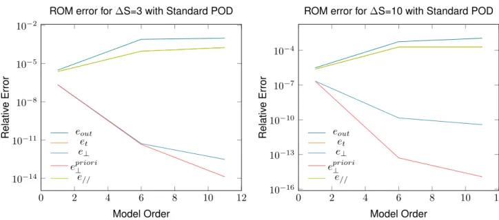 Figure 3.10: ROM error for ∆S=3 with Stan- Stan-dard POD for the Oscillatory problem.