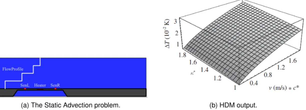 Figure 3.13: The multi-parametric problem described in [72] (left) and the expected HDM response (right).