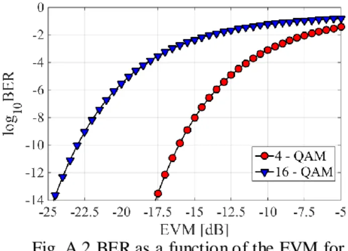 Fig.  A.2 presents the curves  given by Eq. (A.12)  for 4-QAM and 16-QAM. From Fig. 
