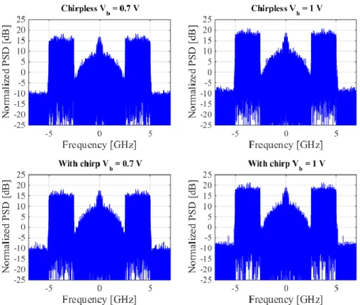 Fig.  B.3 shows  the spectrum of one of the  sidebands of  the signal, after  the PIN,   for  both bias  voltages when the chirp parameter of the EAM  is considered  and  when  is  not
