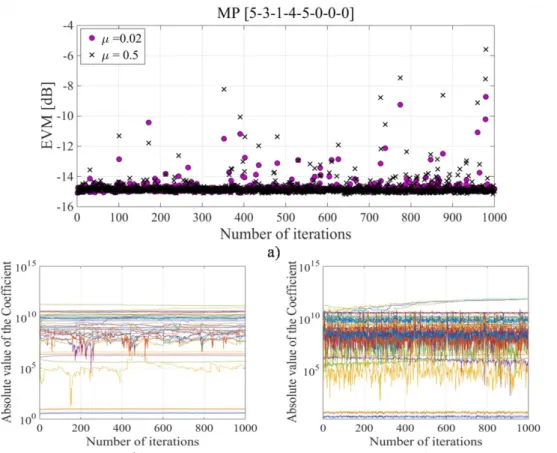 Fig. C.4 a) EVM as a function of the iteration for μ = 0.02 and 0.5 for the  MP[5-3-1-4-5-0-0-0] and the evolution of the coefficients for b) μ = 0.02 and 