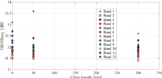 Fig. C.8 Required OSNR for the 12 bands of the MB-OFDM signal when an ideal  rectangular filter is used as a BS considering the MP[5-3-1-4-5-0-0-0] and different 
