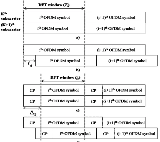 Fig. 2.2 OFDM signals a) without CP at the transmitter, b) without CP at the  receiver, c) with CP at the transmitter, d) with CP at the receiver