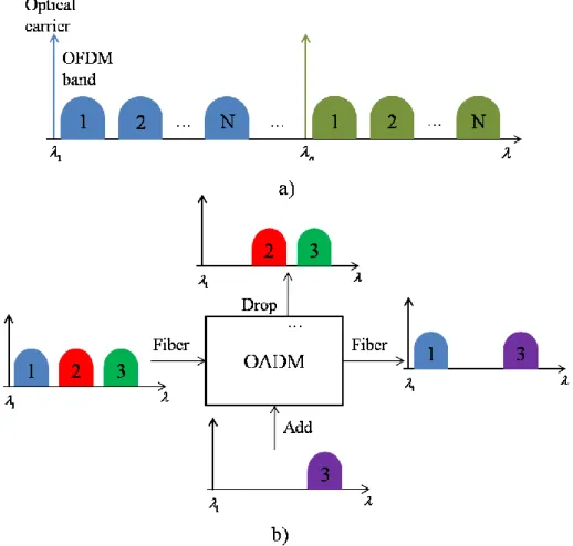 Fig. 2.11 a) Schematic illustration of the MB-OFDM spectrum, b)  illustration of OADM operation to the MB-OFDM signal