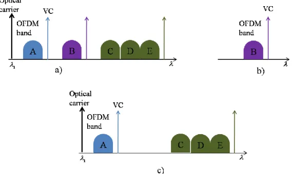 Fig. 2.14 Spectrum of the MB-OFDM signal a) at the MEB input b) at the  tunable OF output, c) at the MIB input