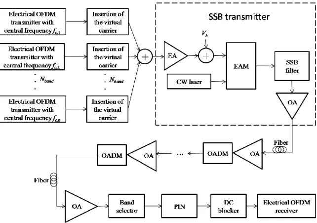 Fig. 2.15 Block diagram of the MB-OFDM system as a P2P connection. 