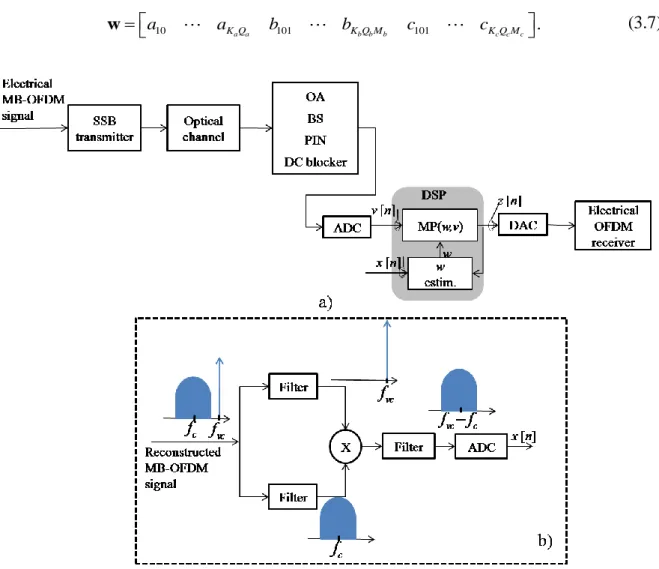 Fig. 3.1 a) Block diagram of the MB-OFDM system employing DPostD based on MP. 
