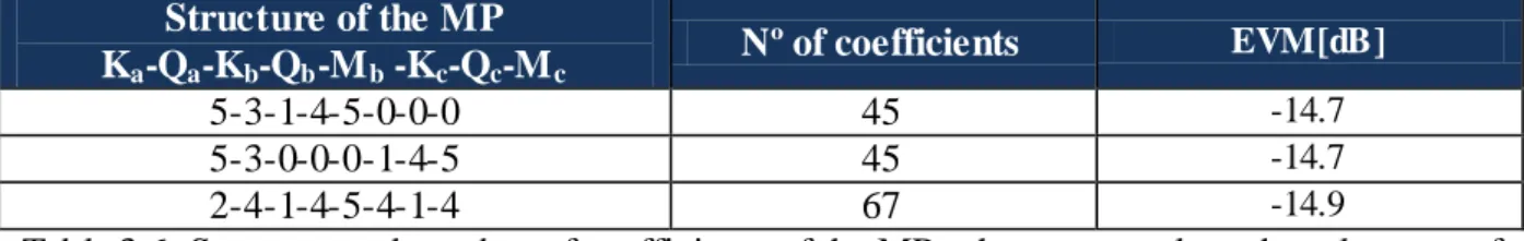 Table 3.6: Structure and number of coefficients of the MPs chosen to analyze the relevance of  each coefficient for the complete MP structure