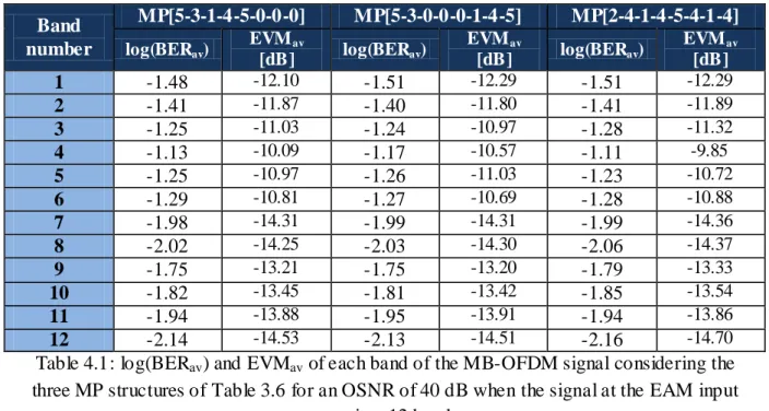 Table 4.1: log(BER av ) and EVM av  of each band of the MB-OFDM signal considering the  three MP structures of Table 3.6 for an OSNR of 40 dB when the signal at the EAM input 