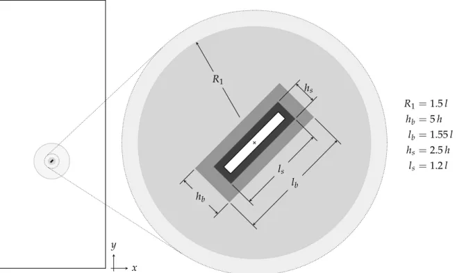 Figure 3.1.: Mesh refinement regions. Five regions with progressive mesh refinement were defined (one for each colour).