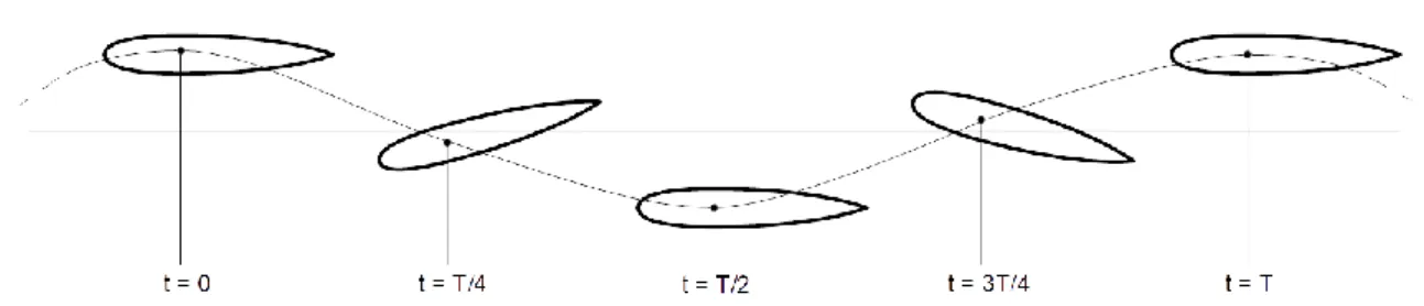 Figure 2-3: Aileron effectiveness dependent on speed, from [23] 