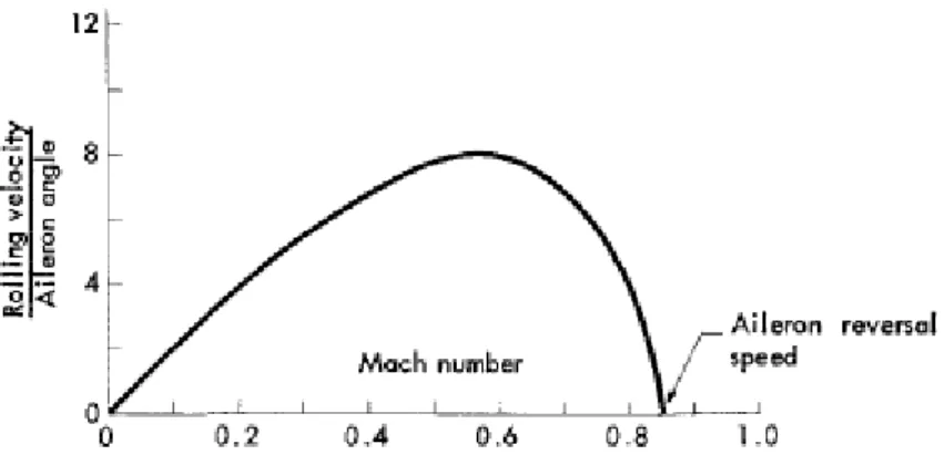 Figure 2-2: Wing divergence as result of higher acting lift force than restoring stiffness moment 