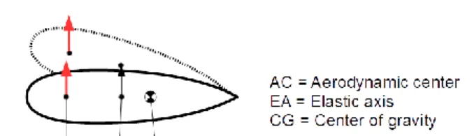 Figure 2-4: Flutter as self-reinforcing oscillating effect of aerodynamic instability 