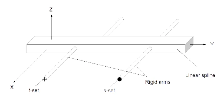 Figure 5-2: Beam spline for the structural and aerodynamic node connection 