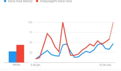 Gráfico 3 – Crescimento do Interesse no Brasil pelos produtos Boca Rosa 
