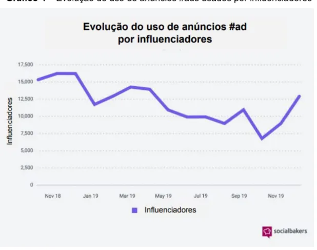 Gráfico 4 – Evolução do uso de anúncios #ads usados por influenciadores 12