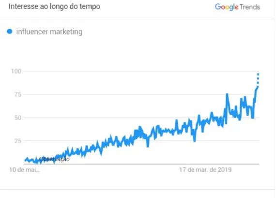 Gráfico 1 – Crescimento do interesse mundial pelo termo Influencer   Marketing nos últimos 5 anos 