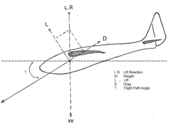 Figure 2.6: Imbalance of forces acting upon the sailplane to provide it with thrust (Sitek and Blunt, 1940).