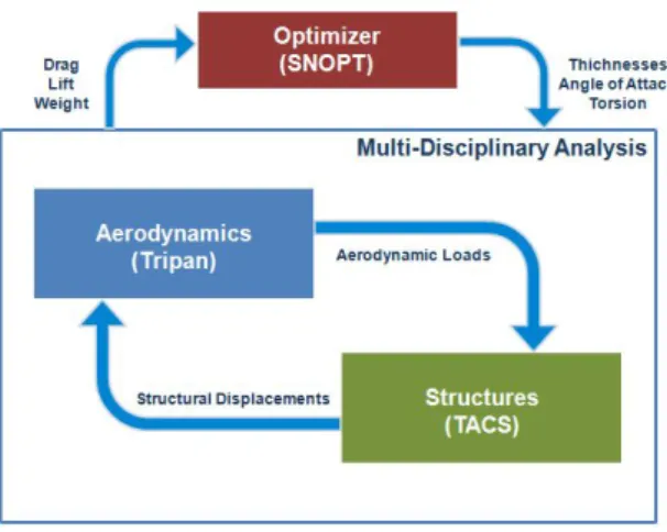 Figure 3.6: MDO framework established for the aero-structural optimization of sailplane wings.