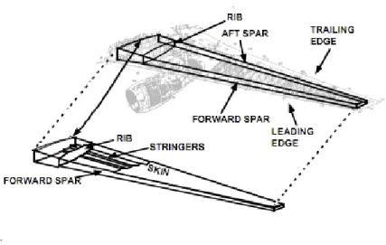Figure 3.9: Representation of a wing-box configuration.