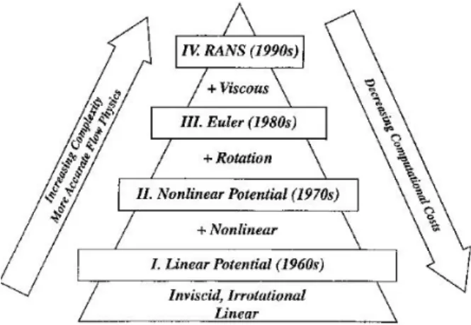 Figure 3.13: Hierarchy of aerodynamic models with corresponding complexity and computational cost (Alonso, 2011).