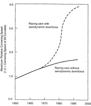 Figure 1.2: Maximum relative cornering speed over the years, with and without aerodynamic downforce [2].