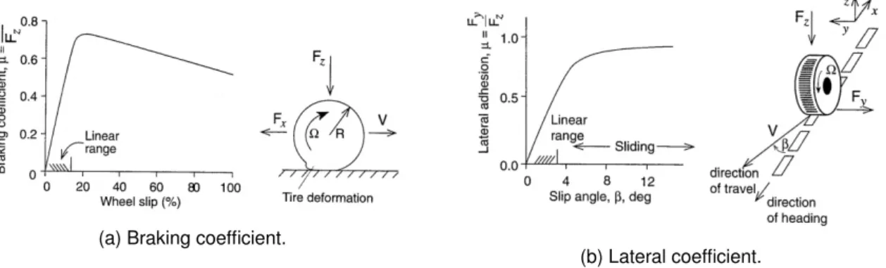 Figure 1.3: Coefficients of adhesion as a function of slip for the braking and lateral situations [2].
