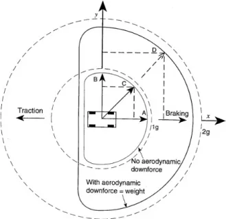 Figure 1.4: Schematic of the tyre’s performance envelope. The downforce enlarges the range of opera- opera-tion of the tyre [2].